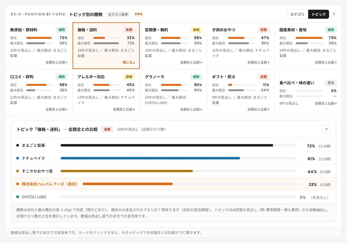 03-4 POSITION BY TOPIC — トピック別の勝敗