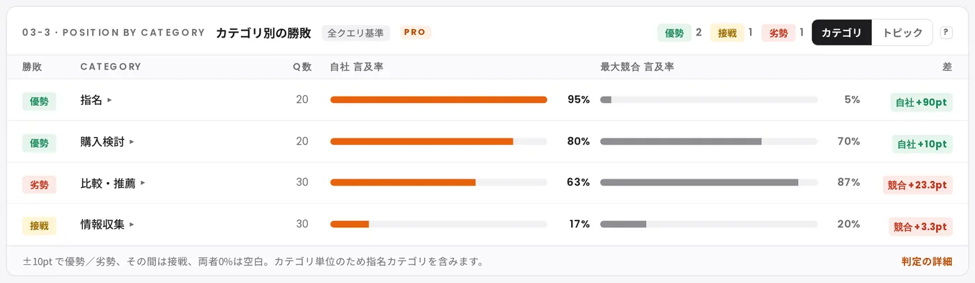 03-3 カテゴリ別の勝敗