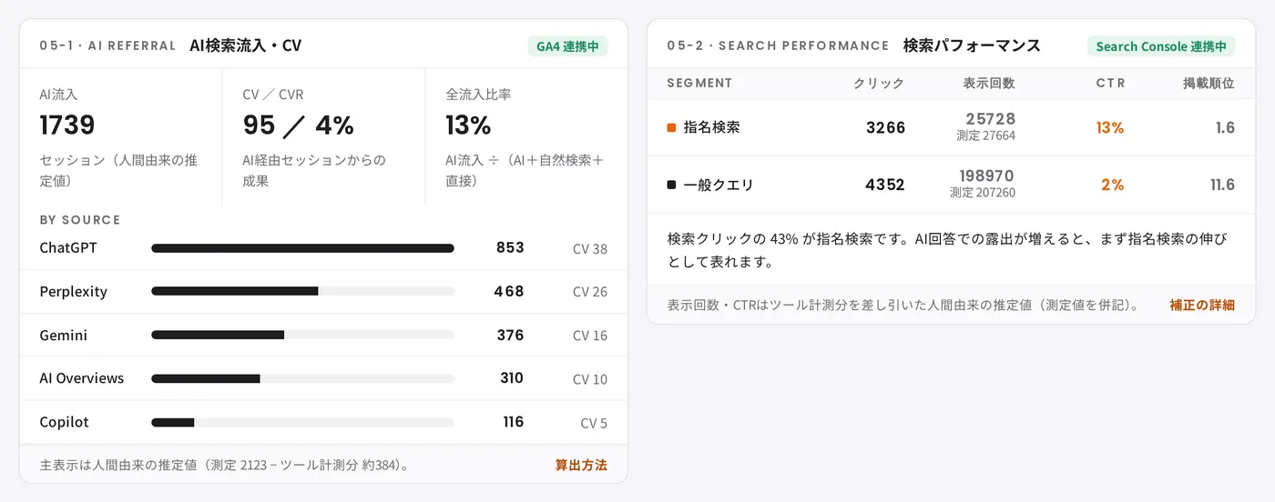 05-1 AI検索流入・CV（GA4連携）／ 05-2 検索パフォーマンス（Search Console連携）